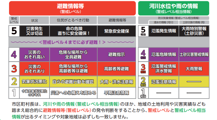 警戒レベルについての画像