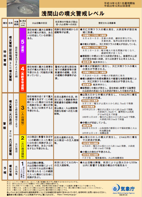 警戒レベル裏面