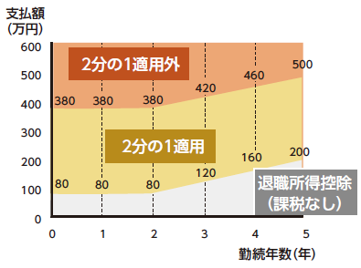 退職所得課税の適正化の画像