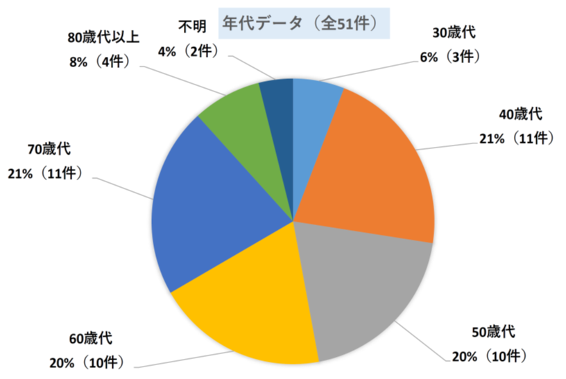 年代別データ（30歳代～80歳代以上まで　全51件）の画像