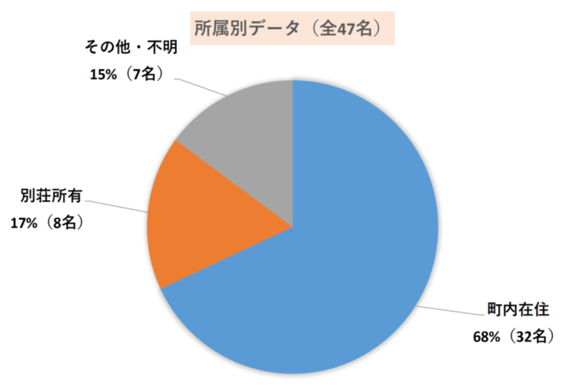 所属別データ（町内在住・別荘所有・その他　計47名）の画像