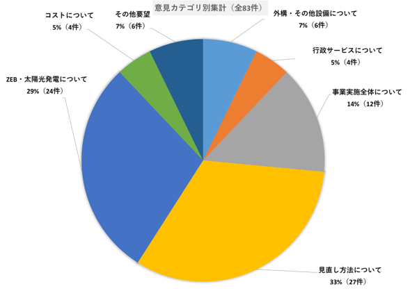 意見カテゴリ別集計データ（全83件）の画像