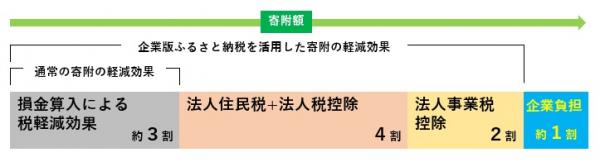 軽減効果