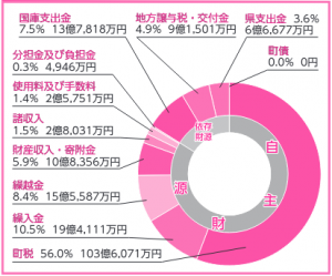 歳入総額