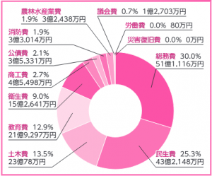 歳出総額