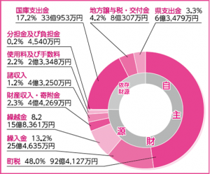 歳入総額
