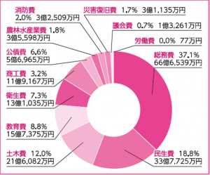 歳出総額