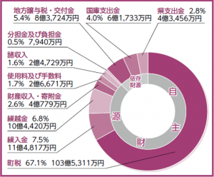歳入総額