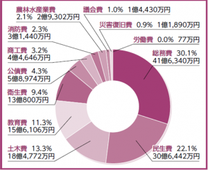 歳出総額