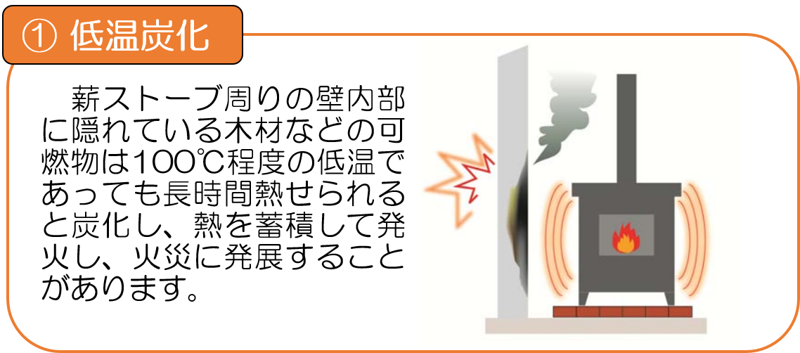 低温炭化　薪ストーブ周りの壁内部に隠れている木材などの可燃物は100度程度の低温であっても長時間熱せられると炭化し、熱を蓄積して発火し、火災に発展することがあります。