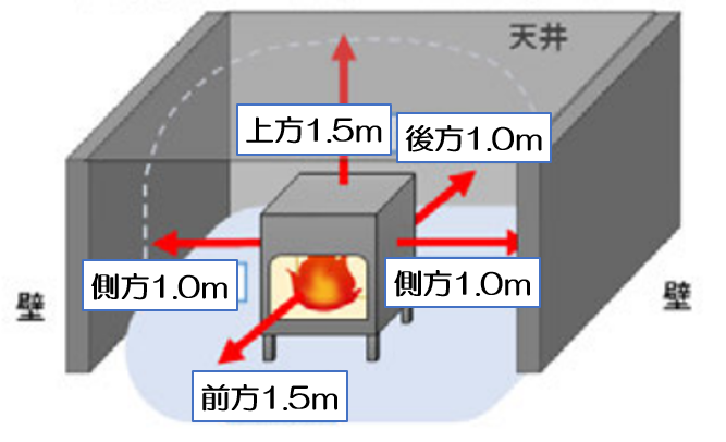 離隔距離　上方150㎝　後方100㎝　側方100㎝