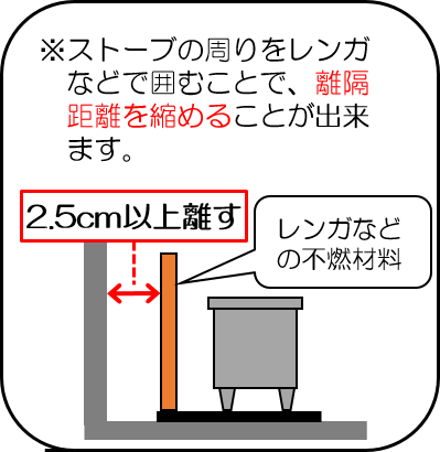 離隔距離補足　ストーブの周りをレンガなどでなどで囲むことで、離隔距離を縮めることが出来ます。壁とレンガの間を2㎝5㎜以上離す。