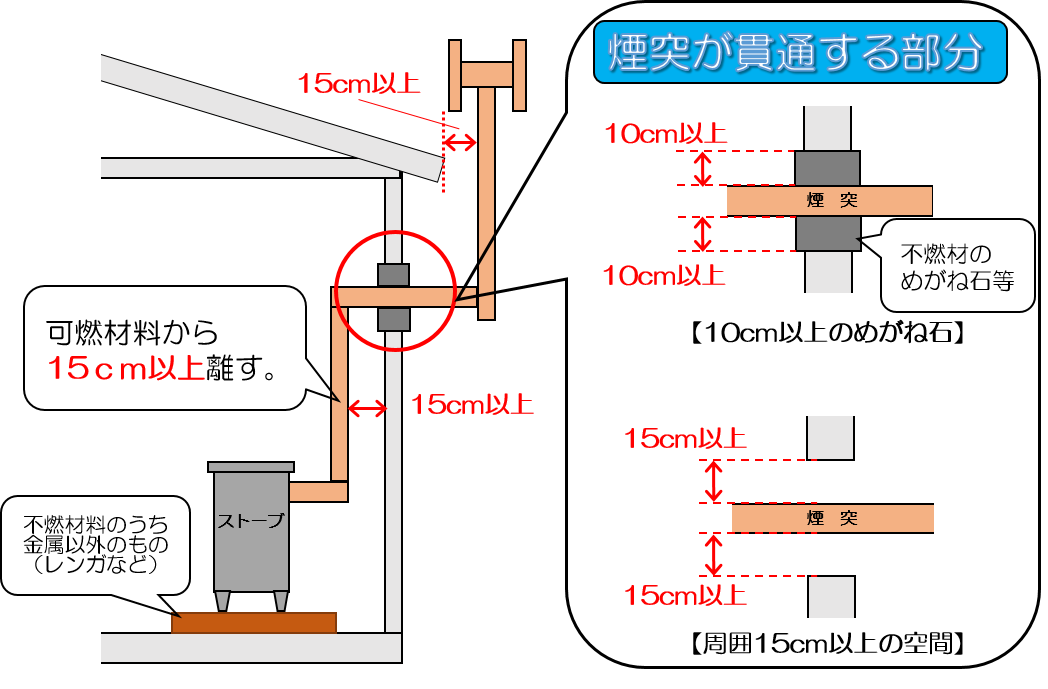 煙突貫通部　不燃材のめがね石等10㎝以上　もしくは周囲15㎝以上の空間