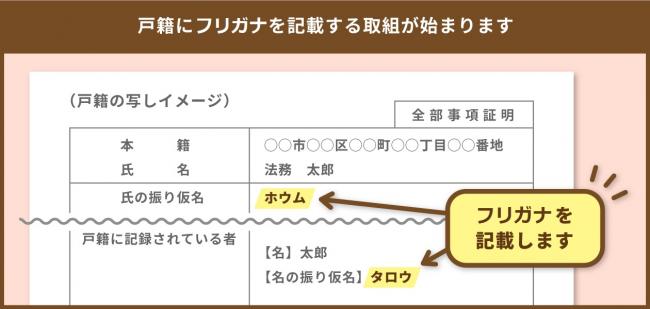 戸籍振り仮名