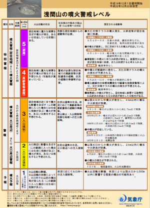 噴火警戒レベル2