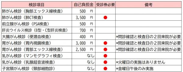 がん検診項目と自己負担金