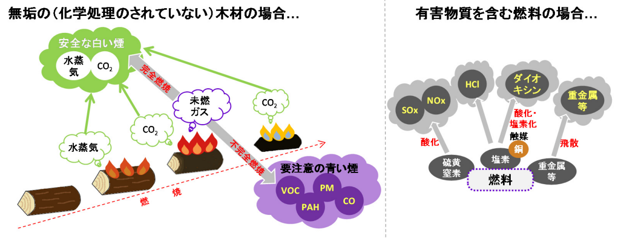 薪の有害物質の画像