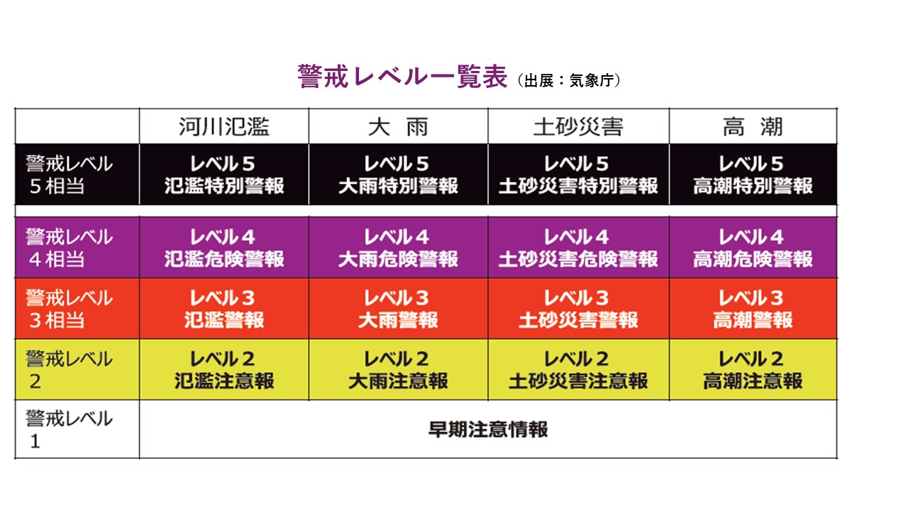 警戒レベル表（出展：気象庁）