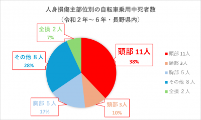 自転車乗用中死者数