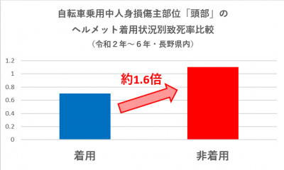 ヘルメット着用状況別致死率比較
