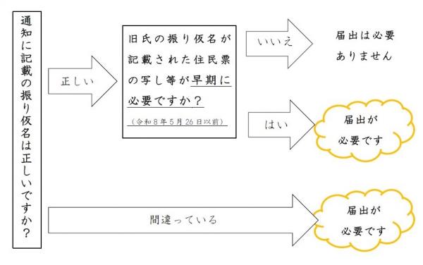 振り仮名届出フロー